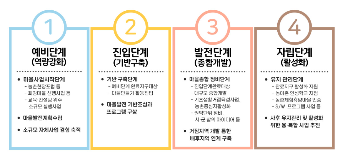 마을만들기 사업 소개의 단계 설명하는 이미지입니다. 자세한 내용은 하단을 참고해주세요.