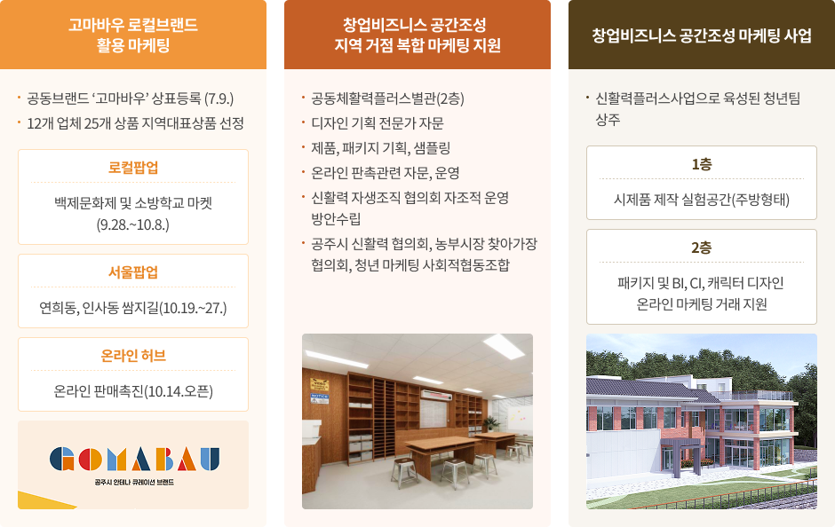 공동체 비즈니스 홍보/마케팅에 대한 이미지입니다. 자세한 사항은 하단을 참고하세요