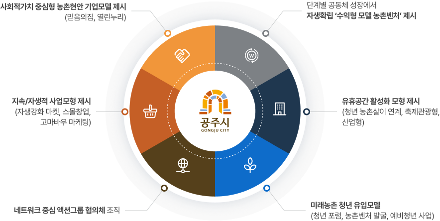 사회적가치 중심형 농촌현안 기업모델 제시 (믿음의집, 열린누리), 지속/자생적 사업모형 제시 (자생강화 마켓, 스몰창업, 고마바우 마케팅), 네트워크 중심 액션그룹 협의체 조직, 미래농촌 청년 유입모델(청년 포럼, 농촌벤처 발굴, 예비청년 사업), 유휴공간 활성화 모형 제시(청년 농촌살이 연계, 축제관광형,산업형), 단계별 공동체 성장에서 자생확립 ‘수익형 모델 농촌벤처’ 제시