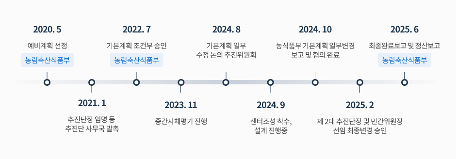 사업안내 추진경과 :  2025.6 최종완료보고 및 정산보고 농림축산식품부 / 2025. 2 제 2대 추진단장 및 민간위원장 선임 최종변경 승인 / 2024. 10 농식품부 기본계획 일부변경 보고 및 협의 완료 / 2024. 9 센터조성 착수, 설계 진행중 / 2024. 8 기본계획 일부
수정 논의 추진위원회 / 2023. 11 중간자체평가 진행 / 2022. 7 기본계획 조건부 승인(농림축산식품부) / 2021. 1 추진단장 임명 등 추진단 사무국 발촉 / 2020. 5 예비계획 선정 (농림축산식품부)