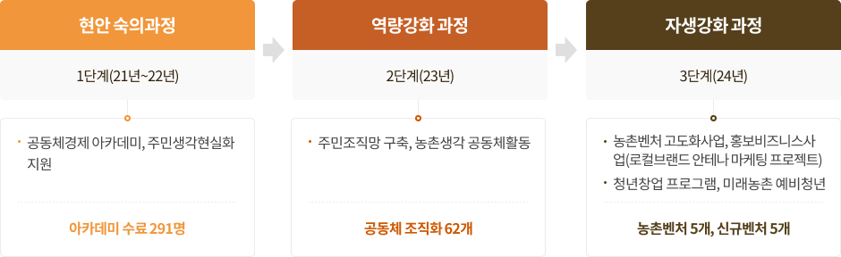 사업안내 사업추진단계에 대한 이미지입니다. 자세한 사항은 하단을 참고하세요