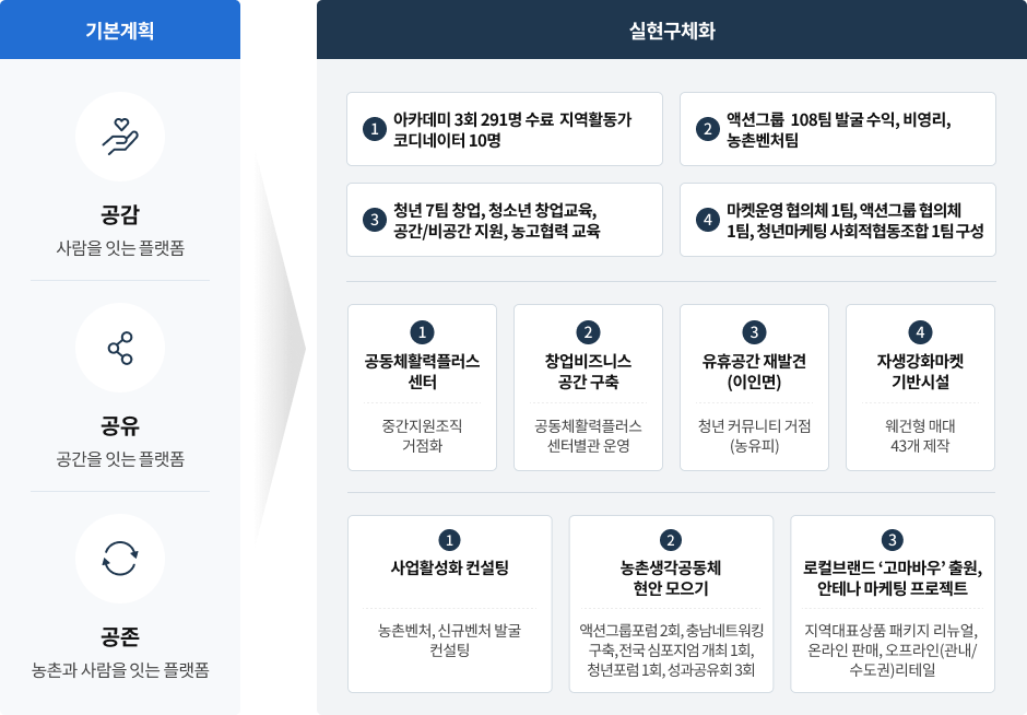 사업안내 사업경과에 대한 이미지입니다. 자세한 사항은 하단을 참고하세요